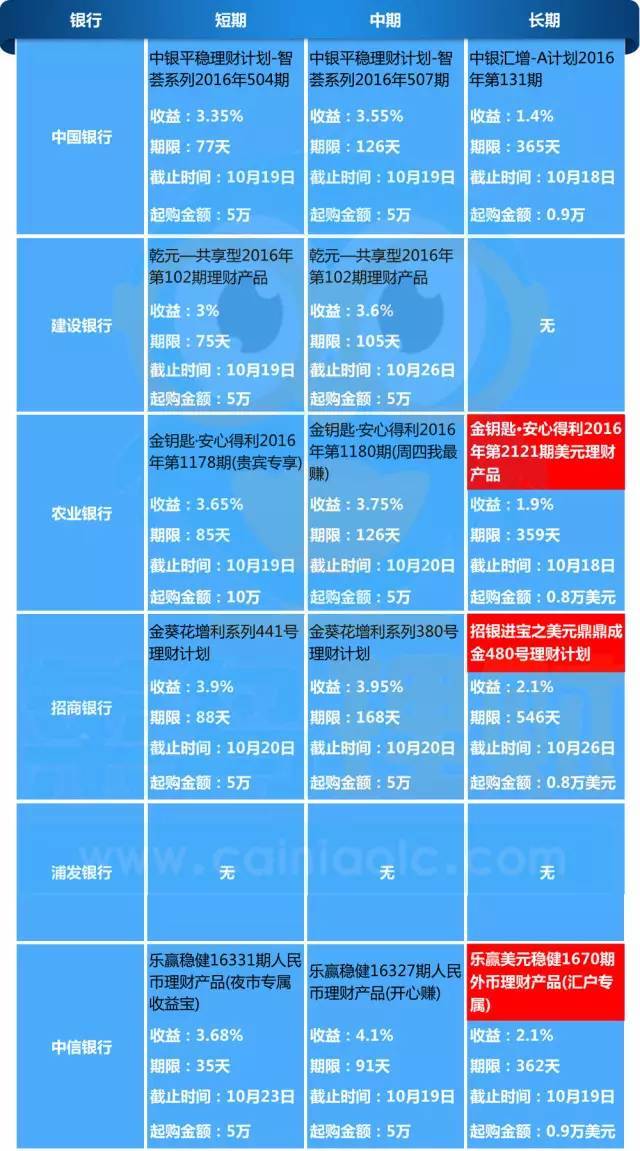 【jmedia】菜鸟投资参考:银行理财本周哪些值得投