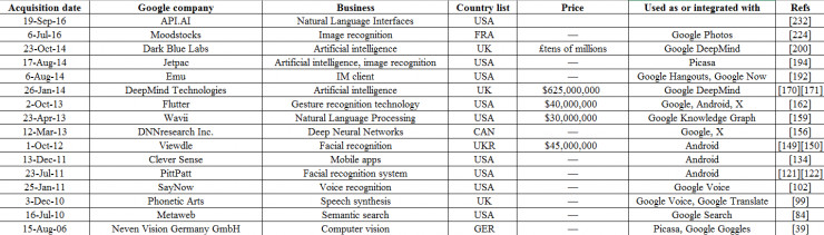 你知道吗,Google已经收购了这么多家人工智能公司