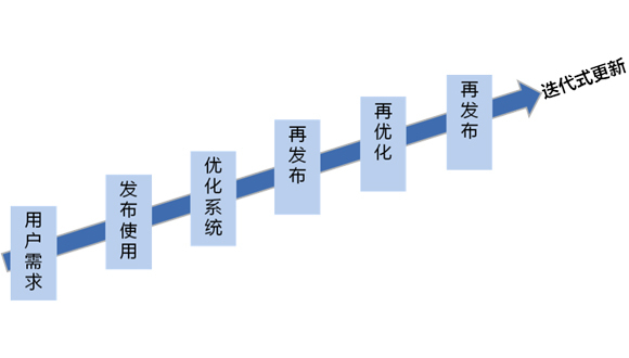 个新的系统,其系统开发是迭代优化过程,人在此过程中有非常多的干预: