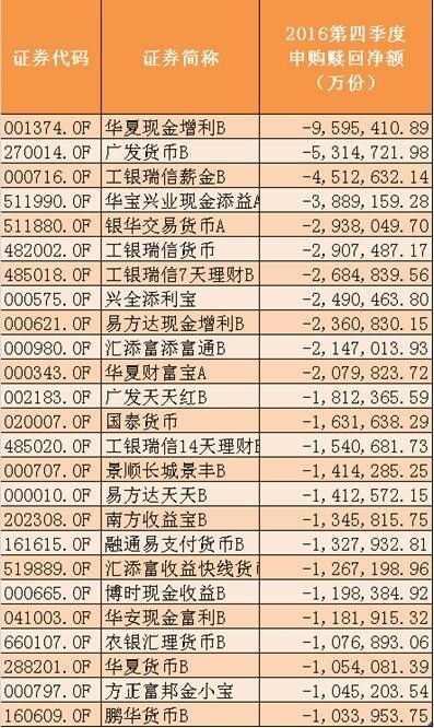 三分钟带你读完四季报基金最爱大盘蓝筹股 界面新闻