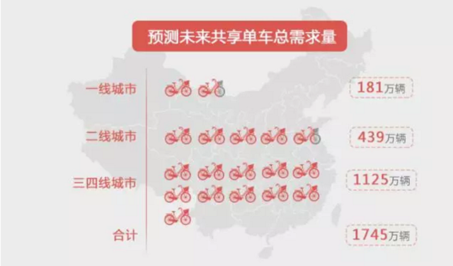 我们给摩拜和ofo们算了笔账，3000万辆单车订单能覆盖中国多少城镇？