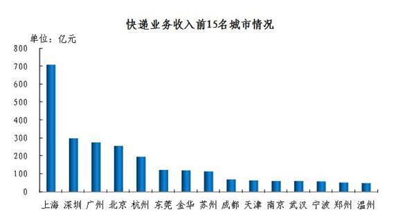 快递业务量排名_我国快递业务量数据图(3)