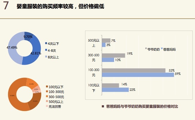 消费者热衷给孩子买衣服但少有人知道衣服是否安全 界面新闻