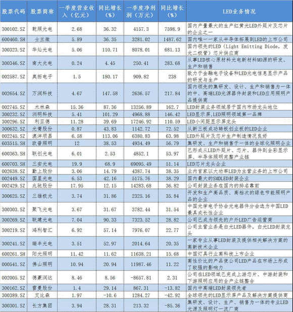 近九成LED上市公司一季度业绩飘红 乾照光电