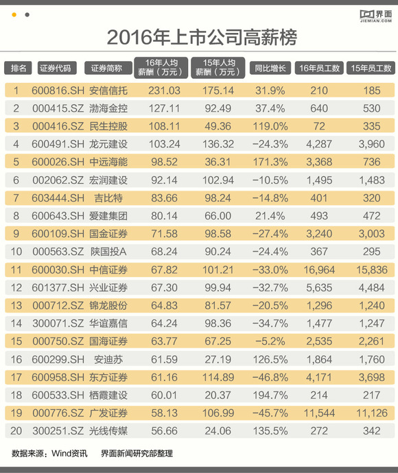 信托人均收入排名_上海各区人均收入排名