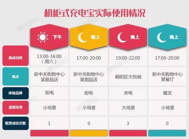 蹲守25小时发现的共享充电宝现状：6个地点共租出5次，总收入21元 | 系列报道之三
