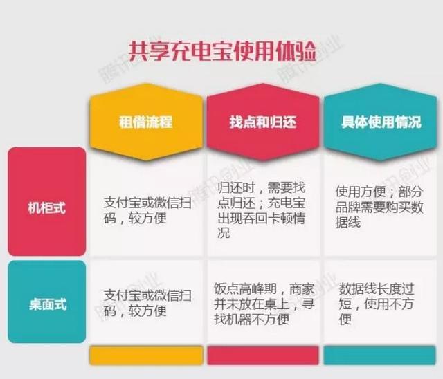 蹲守25小时发现的共享充电宝现状：6个地点共租出5次，总收入21元 | 系列报道之三