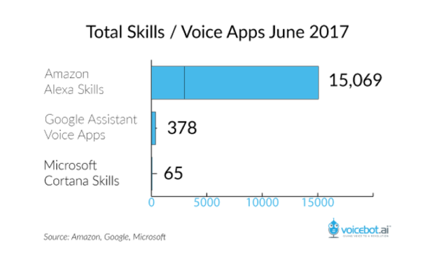 亚马逊、谷歌与微软语音应用数对比