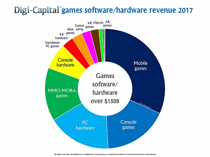 今年游戏业收入将达1500亿 手游占三分之一