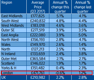 2017年9月英国各行政区房价涨幅排行（来源：Nationwide）