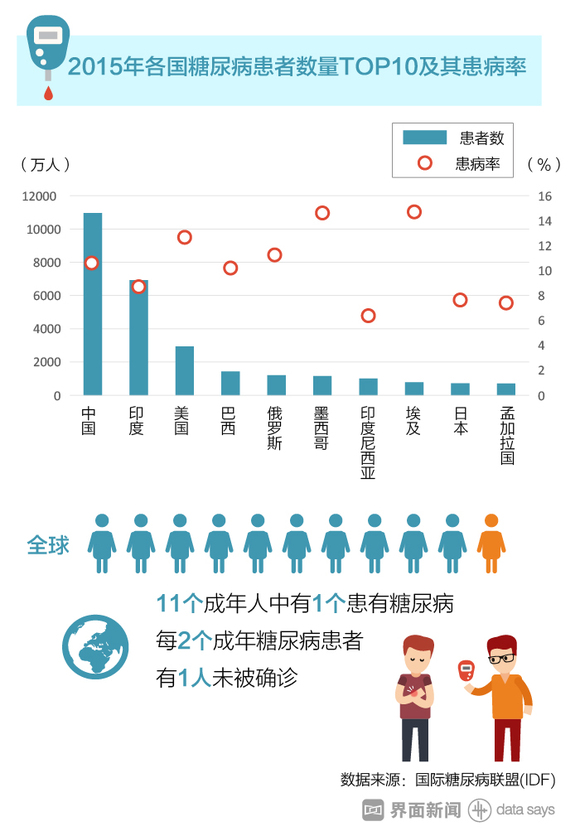 糖尿病迠中国人口_糖尿病足图片(3)