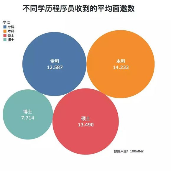 程序員學歷報告:學歷是影響發展的