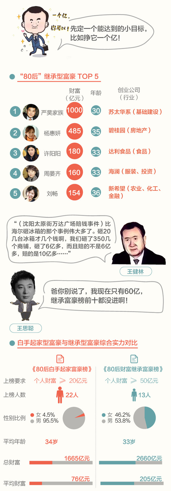 【图解】中国最有钱的80后财富高达千亿 王