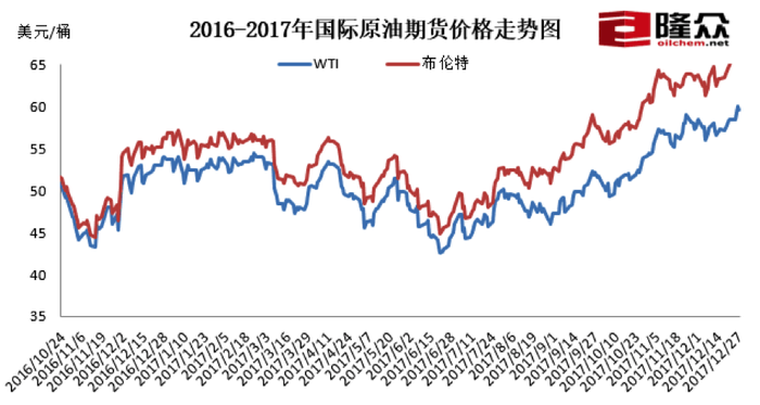 2016-2017年國際原油期貨價格走勢圖.圖片來源:隆眾石化網