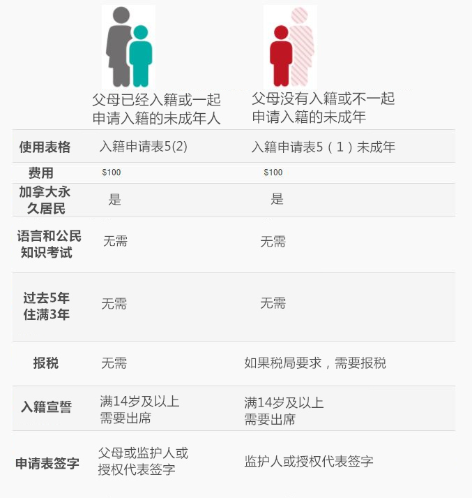 加拿大给未成年移民发福利入籍申请费降至100加元 界面新闻