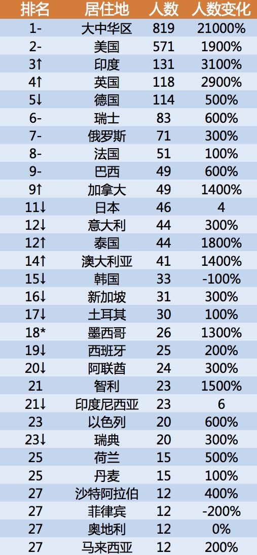 全球演员富豪榜排名_作家富豪榜2020年排名