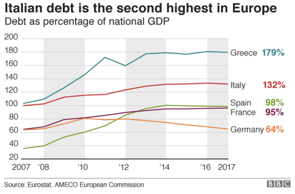 意大利经济占gdp_意大利债务占GDP比达127 重回墨索里尼时代(2)
