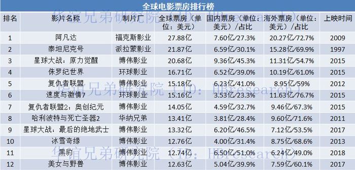 全球電影票房排行榜