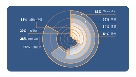 分析称中兴或因禁令损失400亿 美国半导体公司四成营收来自中国