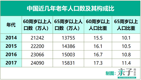 中国有多少老年人口_王振耀 长期护理险制度或将全面普及(3)