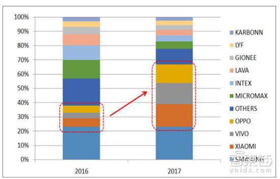 ▲2016-2017年中国手机厂商在印度的市场份额变化（图片资料来源：东吴证券研究所）