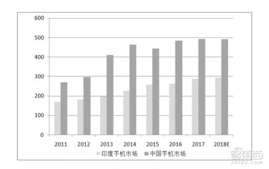 ▲中国与印度手机市场出货量比对图（图片资料来源：东吴证券研究所）