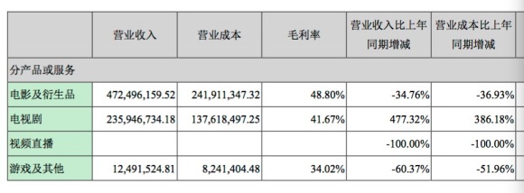 电影业务收入下滑 光线传媒利润九成靠卖股权