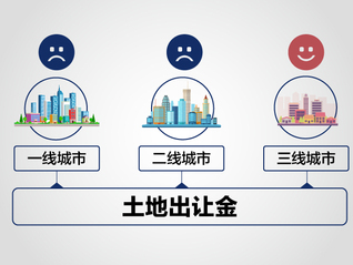 快看 | 前8月全国土地出让金3.7万亿 三线城市大涨