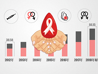 快看 | 中国现有85万艾滋病感染者 30%尚未被发现 95%通过性传播