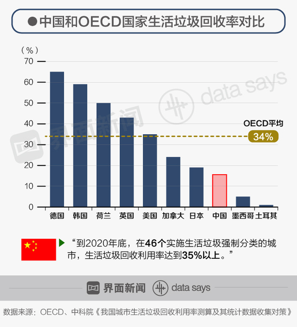 中国人均垃圾日产量_垃圾分类手抄报