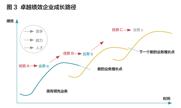 定义:竞争优势,就其根本而言,来源于一个企业能够为其买主提供的价值