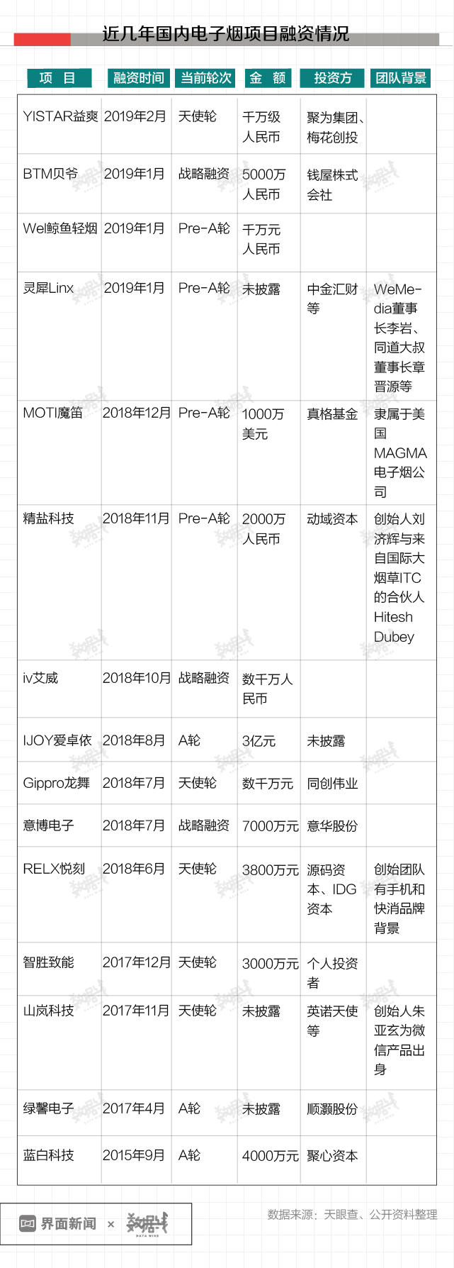 数据| 为什么电子烟能成兵家必争之地，还能烧多久？ | 界面新闻