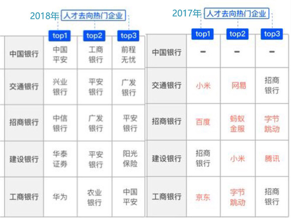 人才迁徙潮后,2019年互联网各梯队排名重组