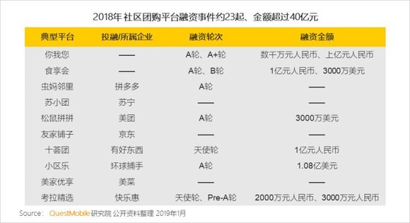 <b>京东美团拼多多都盯上了社区团购</b>