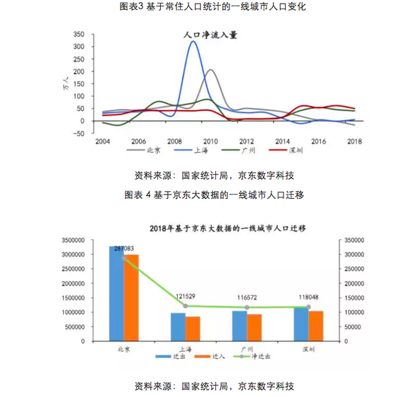 中国一线城市人口_2017年中国一线城市常住外来人口 城镇化率 居民人均可支配