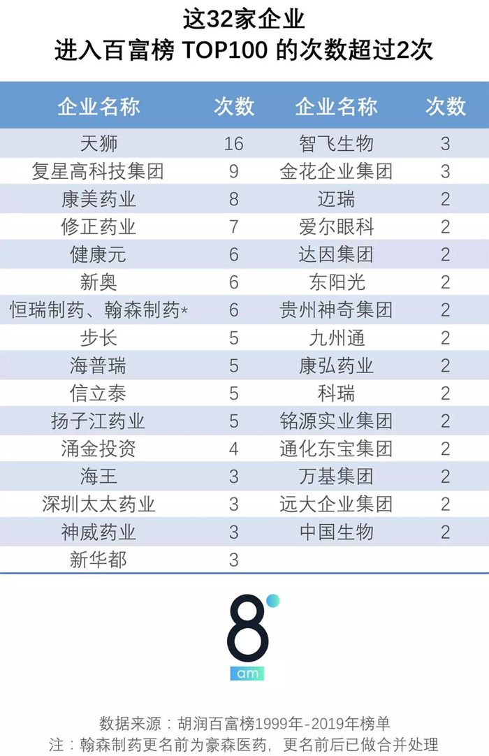 年来的百富榜 就是半部中国医药变迁史 界面新闻