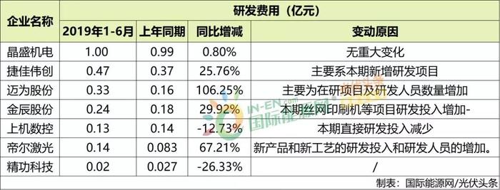 迈为,金辰等6家光伏主流设备商大动作频繁,市场风口来了?