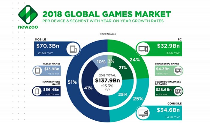 2018年世界游戏市场分析——《Newzoo Adjusts Global Games Forecast to $148.8 Billion; Slower Growth in Console Spending Starts Sooner than Expected，Newzoo