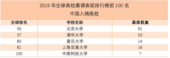 mooclab對2019年全球高校慕課表現的排名