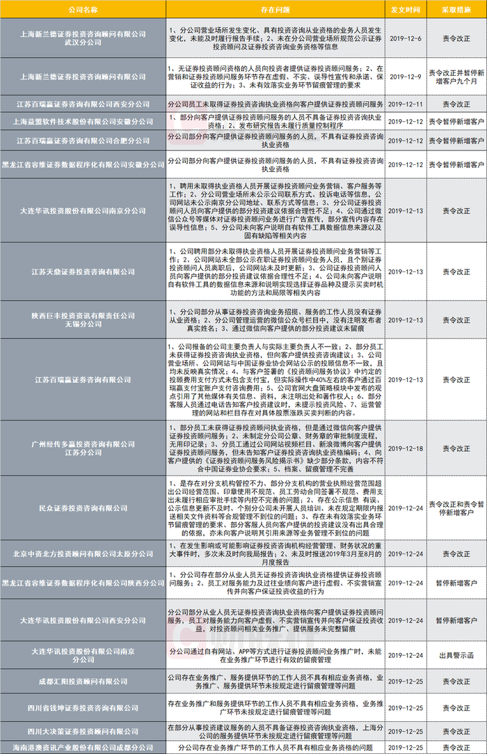 32家证券投资咨询机构被暂停新增客户 堪称重罚 证监会对 导流高手 管控加码 界面新闻