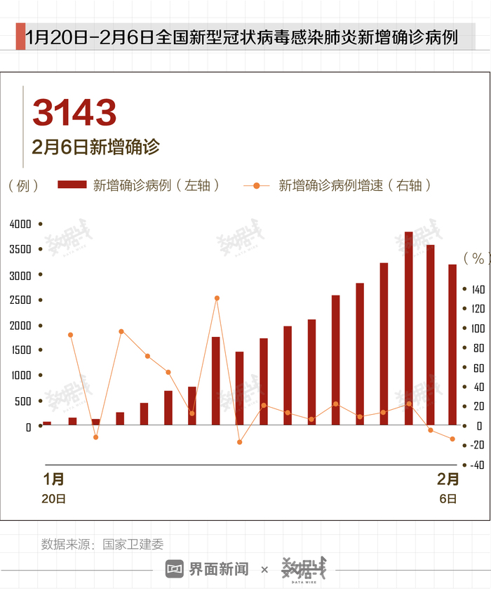 数据 首次 全国新增确诊病例增速连续2日负增长 界面新闻