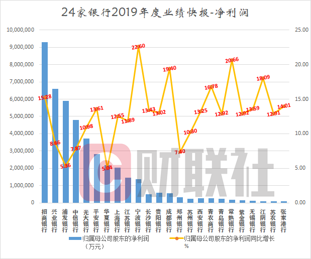 上市银行业绩驶上快车道 近8成增速达两位数 政策端将持续减压 界面新闻