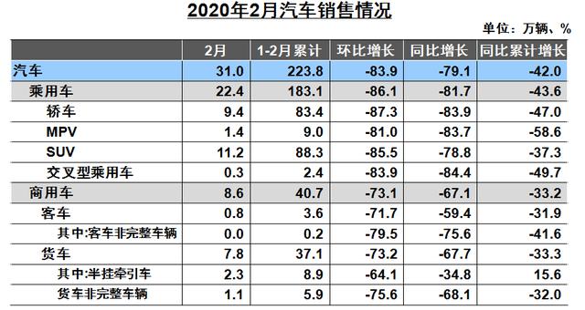 刚刚宣布，中国汽车20月连跌，2月销量暴跌近80%