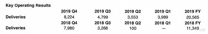 蔚来2019财报：交付量增长81%超2万台 但还是亏了112.9亿元