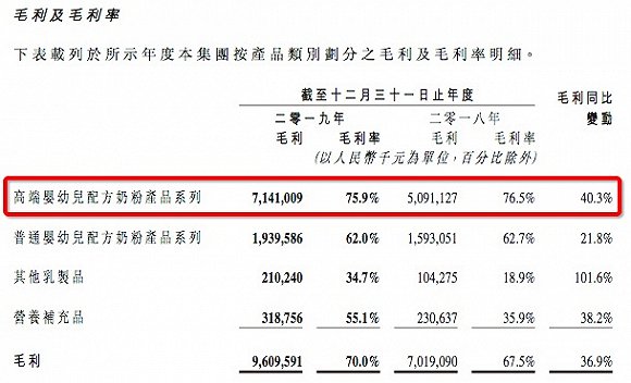飞鹤发布上市后首份年报，净利润大增75.5%(图3)