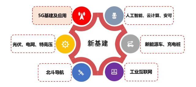 五问新基建:区块链角色重要,投资体量不足