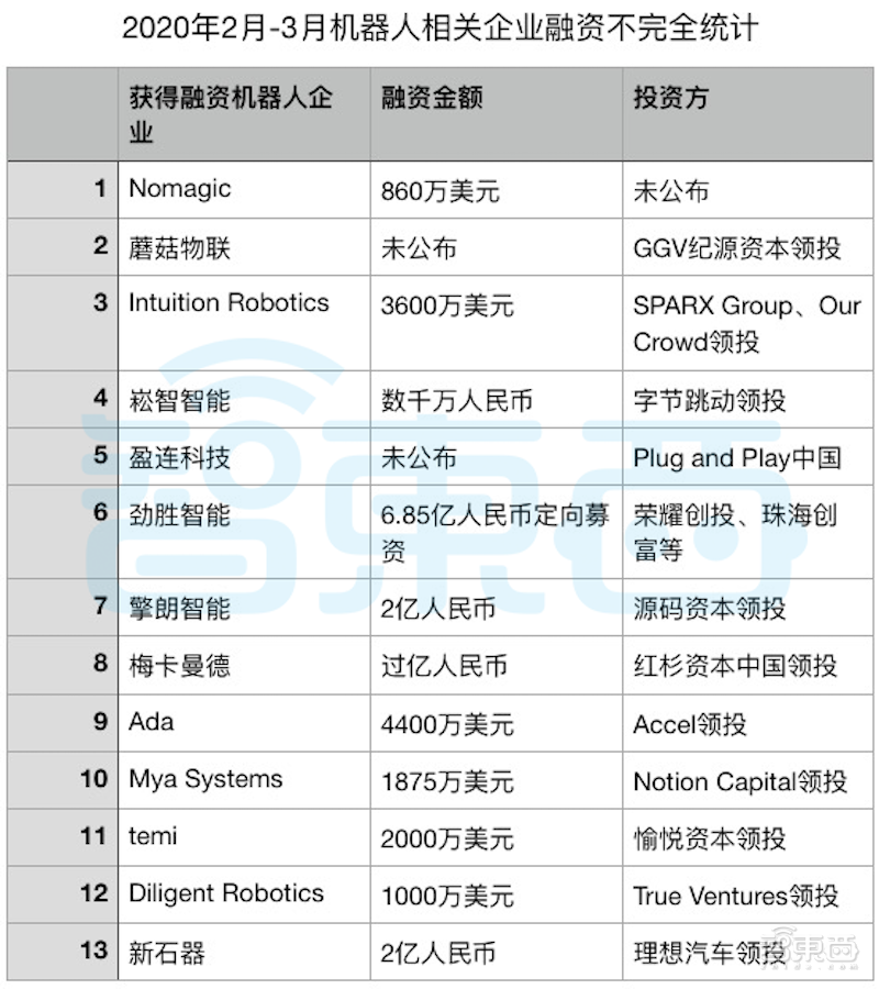 近10家密集被投资!服务机器人成资本围猎风口,背后火了谁?