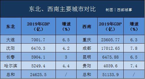 昆明一举赶超沈阳、长春、哈尔滨，西南正式超越东北？