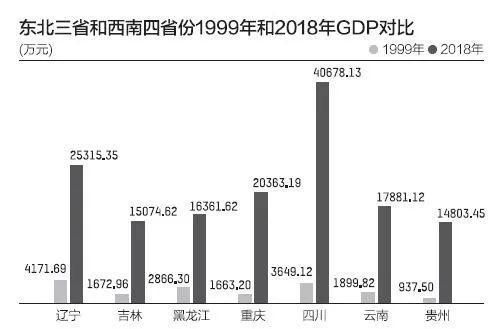 昆明一举赶超沈阳、长春、哈尔滨，西南正式超越东北？