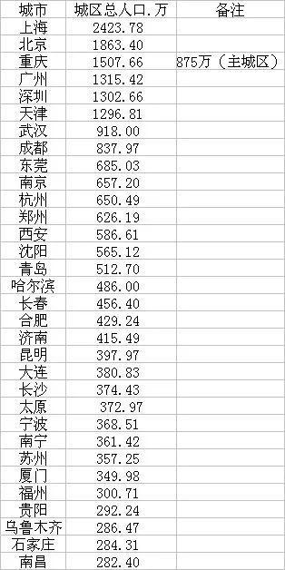 昆明一举赶超沈阳、长春、哈尔滨，西南正式超越东北？